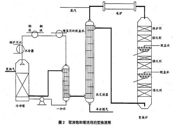 甲醇回收工藝流程圖 甲醇回收工藝流程圖