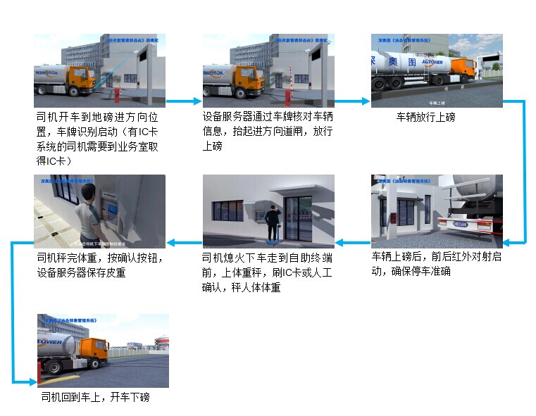 【地磅無(wú)人值守系統(tǒng)流程】單向地磅無(wú)人值守管理系統(tǒng)流程 單向系統(tǒng)結(jié)構(gòu)圖 【地磅無(wú)人值守系統(tǒng)流程】單向地磅無(wú)人值守管理系統(tǒng)流程 單向系統(tǒng)結(jié)構(gòu)圖
