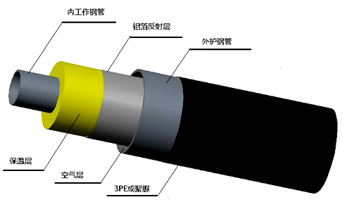 鋼套鋼蒸汽輸送保溫管結(jié)構(gòu)圖